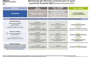 COVID 19 - Déclinaison des décisions sanitaires pour le sport à partir du 16 janvier 2021 